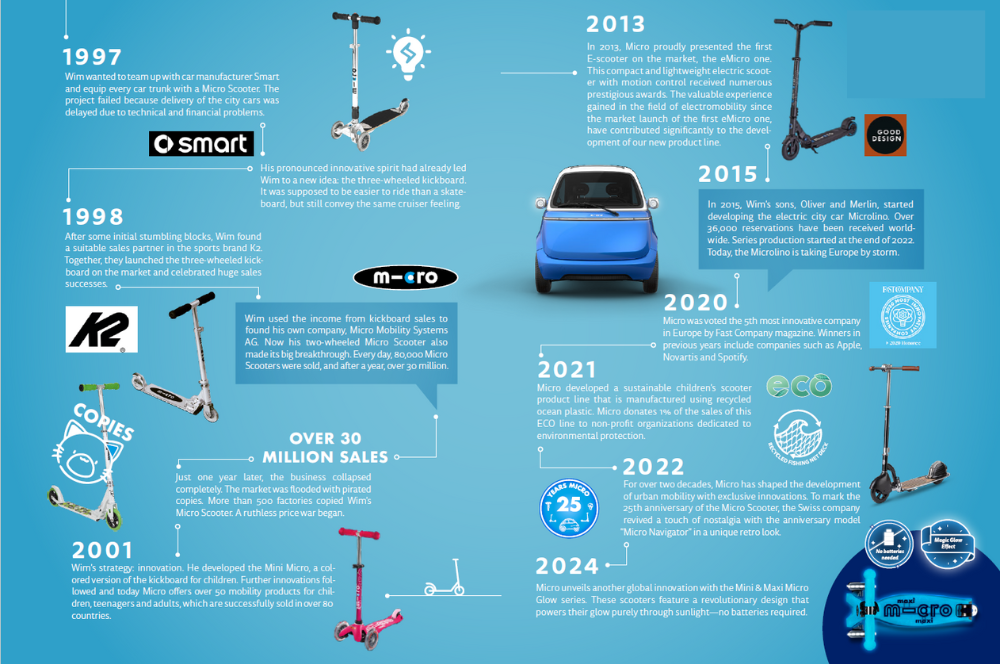 Innovation 6 Micro History